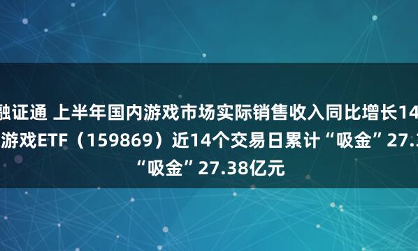 融证通 上半年国内游戏市场实际销售收入同比增长14.08%，游戏ETF（159869）近14个交易日累计“吸金”27.38亿元